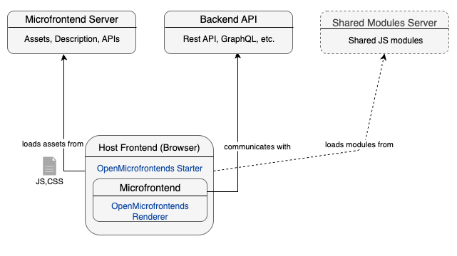 Components Browser Standalone